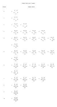 Graphes réduits pour n=5
